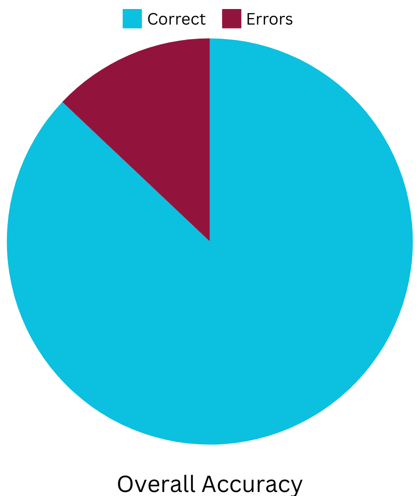FFA Classifier accuracy chart